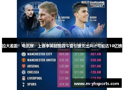 拉大差距!电讯报:上赛季英超前四今夏引援支出共计可能达10亿镑 拉大差距!电讯报:上赛季英超前四今夏引援支出共计可能达10亿镑